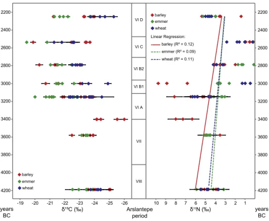 Fig. 2. δ 13 C and δ 15 N values of barley, emmer and wheat kernels in the chronological framing