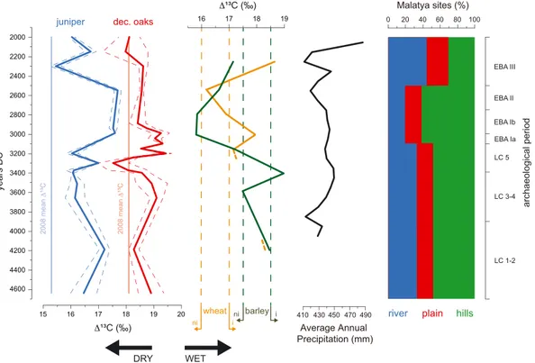 FIGURE 4 From left to right: Δ 13 C mean values with standard errors of deciduous oak and juniper charcoal remains from Arslantepe (vertical