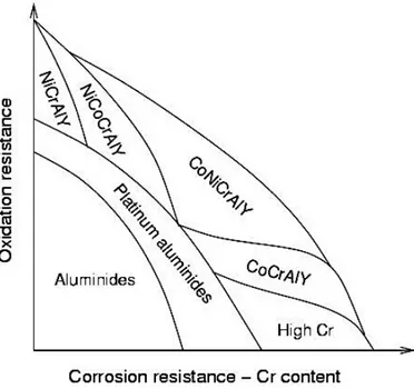 Figure 2.6:Compositions and properties, in terms of oxidation and corrosion resistance, for several coatings [2] 