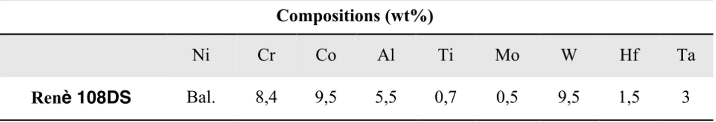 Table 4.1: Chemical composition of René 108ds, the substrate used in this work  Compositions (wt%) 