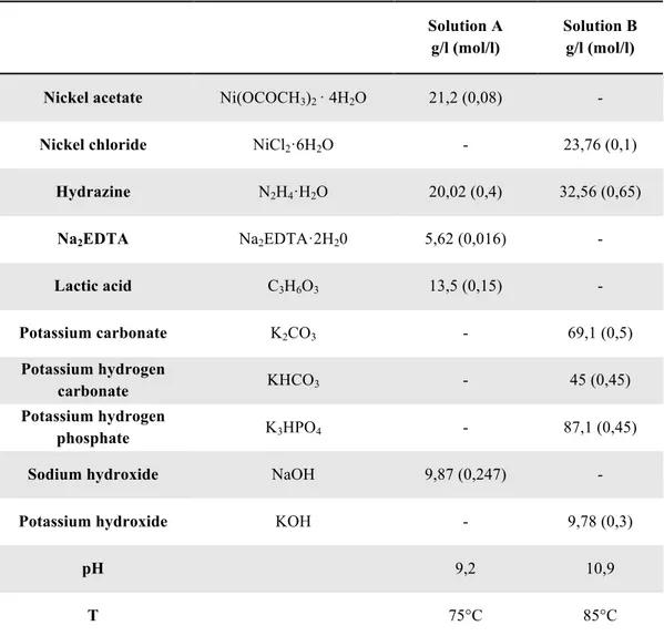 Figure 4.14: Examples of coatings obtained by varying the reagent concentrations reported in the publications 