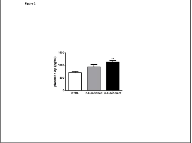 Figure  2  Effects  of  control  diet  (white  bar),  n-3  PUFA  enriched  diet  (grey  bar),  and  n-3  PUFA  deficient  diet  (black 
