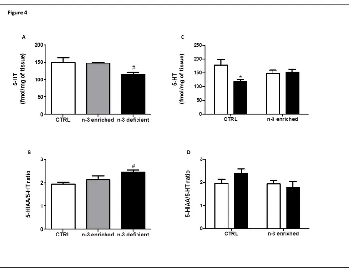 Figure 4 Effects of control (white bar), n-3 PUFA enriched (grey bar) and n-3 PUFA deficient (dark bar) diets on cortical  5-HT  levels  (A)  and  5-HIAA/5-HT  ratio  (B)  in  naïve  animal