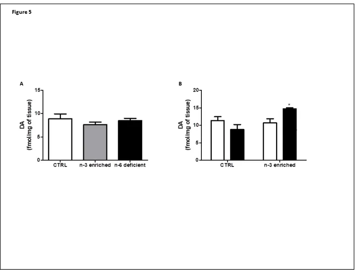 Figure 5 Effects of control (white bar), n-3 PUFA enriched (grey bar) and n-3 PUFA deficient (dark bar) diets on cortical  DA levels in naïve (A), SHAM- (white bar) and Aβ-operated (dark bar) females (B)