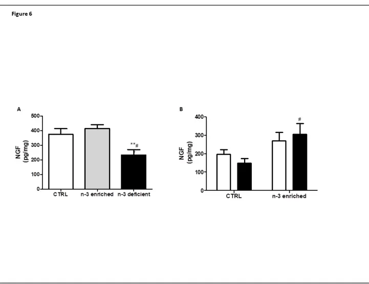 Figure 6 Effects of control (white bar), n-3 PUFA enriched (grey bar) and n-3 PUFA deficient (dark bar) diets on cortical  NGF levels in naïve (A), SHAM- (white bar) and Aβ-operated (dark bar) females (B)