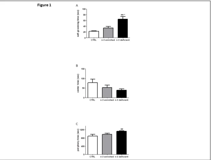 Figure 1 Effects of control, n-3 PUFA enriched and n-3 PUFA deficient diets on anxiety-like behaviours in the OF test