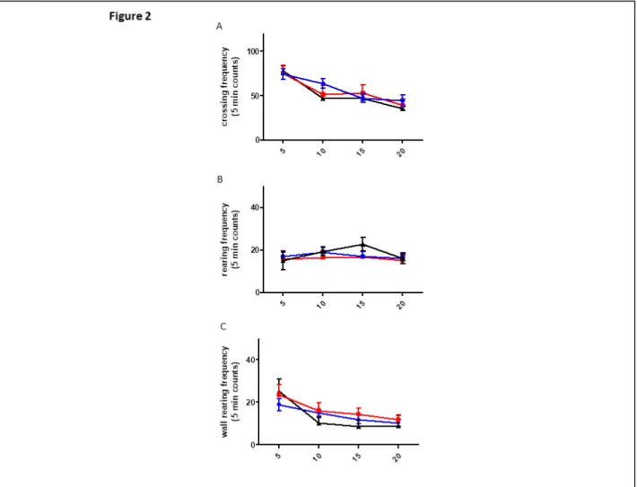 Figure  2  Effects  of  control,  n-3  PUFA  enriched  and  n-3  PUFA  deficient  diets  on  locomotor  activity  in  the  OF  test