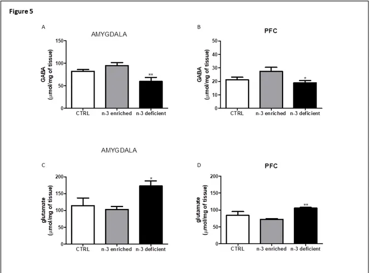 Figure  5  Effects  of  control  (white  bar),  n-3  PUFA  enriched  (grey  bar)  and  n-3  PUFA  deficient  (dark  bar)  diets  on  amygdaloidal  GABA  (A)  and  cortical GABA  (B)  levels,  and on  amygdaloidal  glutamate  (C)  and cortical glutamate (D)