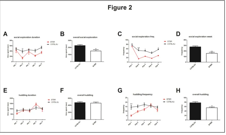 Figure  2  Duration  and  frequency  of  social  behaviours  in  BTBR  and  C57BL/6J  mice