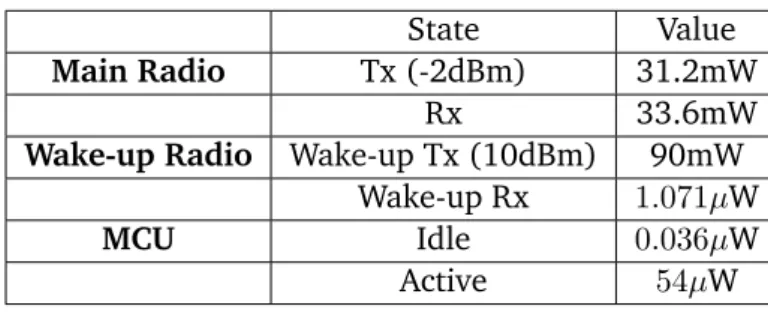 Tab. 3.1: Power consumption specifics.