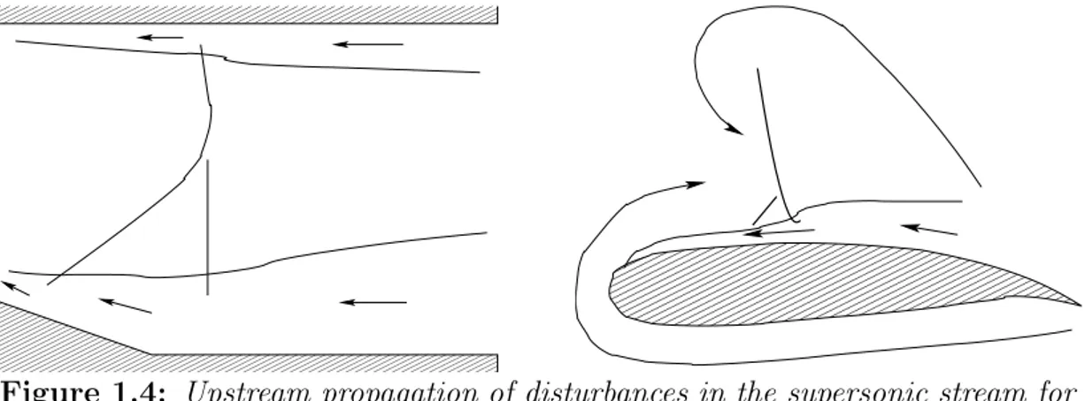 Figure 1.4: Upstream propagation of disturbances in the supersonic stream for channel (left) and airfoil (right).