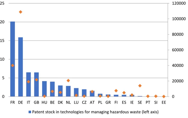 Figure 5-Stock of patent (2014) in relevant hazardous waste management technologies and  total patent stock 
