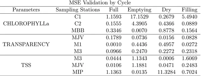 Table 7.3. Characteristics of the sampling points of the Hydroelectric Tucuruí - Pará - Brazil