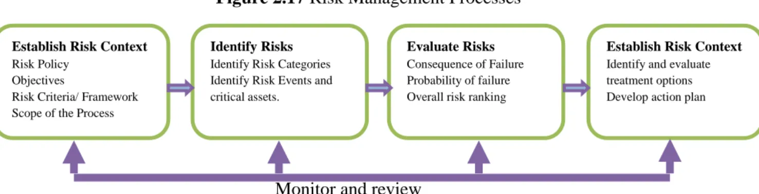 Figure 2.17 Risk Management Processes 