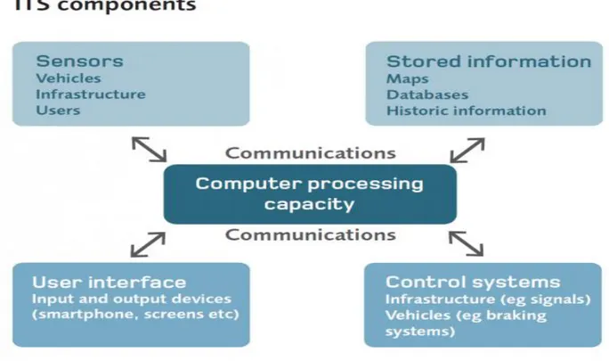 Figure 3.2 Intelligent transport systems of The New Zealand Transport Agency 