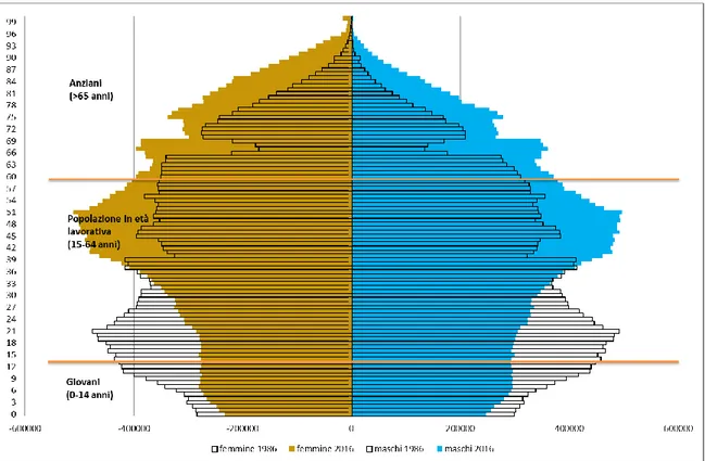Figura 1.1 - Piramidi per età della popolazione italiana al 2016 (confronto con il 1986)
