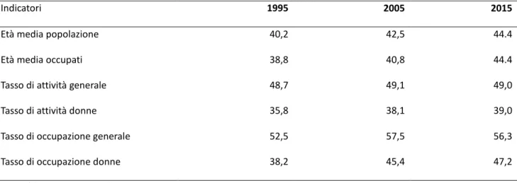Tabella 1.2 –Indicatori di popolazione e del mercato del lavoro in Italia (1995, 2005, 2015) 
