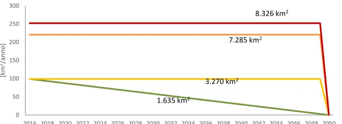 Figura 2 Scenari di nuovo nuovo consumo di suolo in Italia tra il 2016 e il 2050 (in km2 per anno e in km2 complessivi)