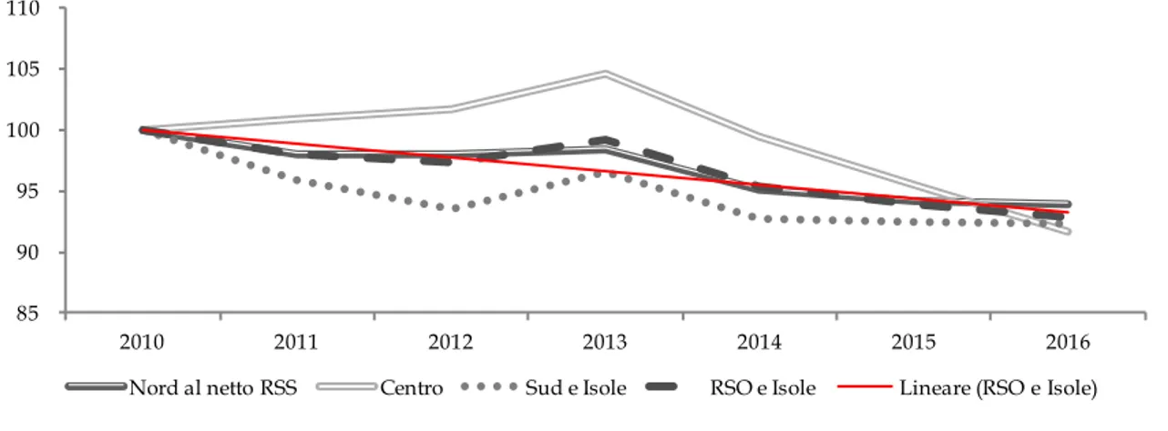 Figura 11 – Dinamica della spesa corrente (impegni) al netto del servizio Rifiuti e TPL  delle Regioni a Statuto Ordinario e delle Isole-  Numero indice 2010=100 – anni 
