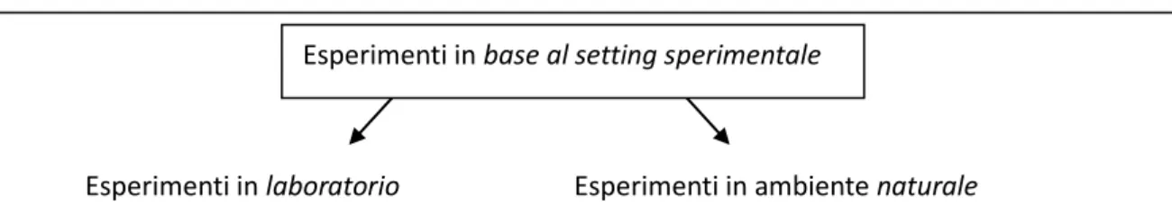 Figura 1.4.1 – Classificazione degli esperimenti in base al setting sperimentale 