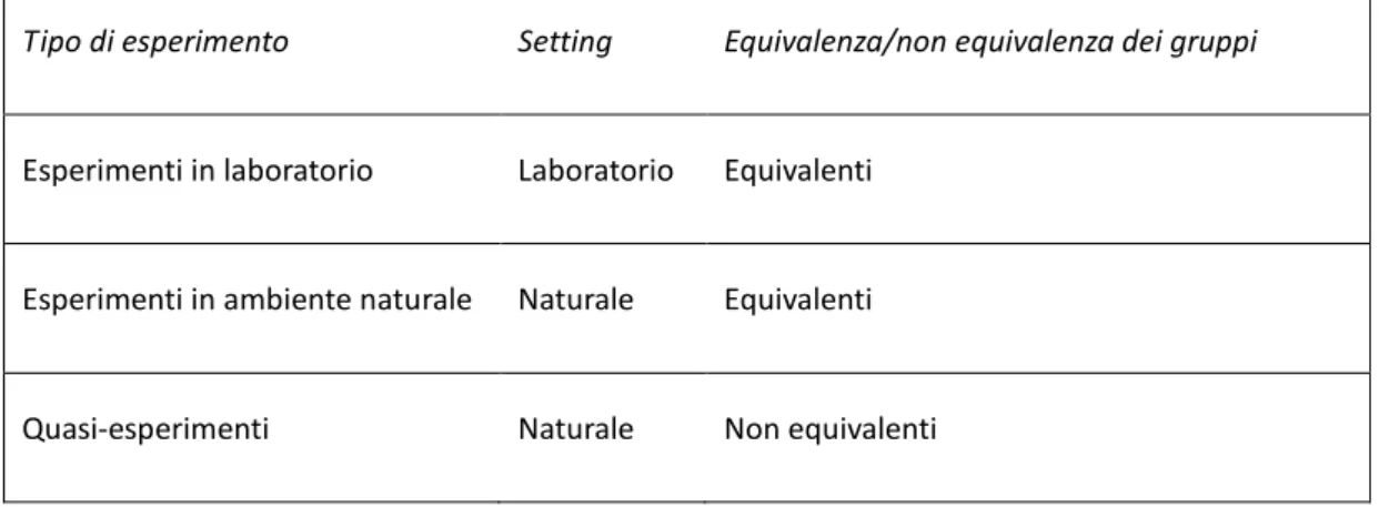 Tabella 1.4.3 – Relazione tra esperimenti in laboratorio, esperimenti in contesto naturale e quasi- quasi-esperimenti di Russell Jones 
