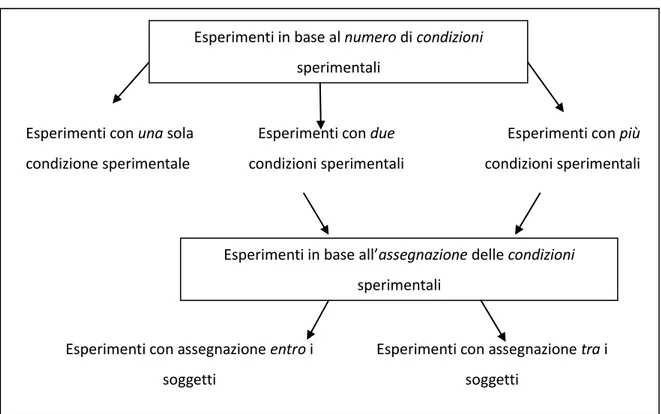 Figura 1.4.2 – Classificazione degli esperimenti in base al numero di condizioni sperimentali 
