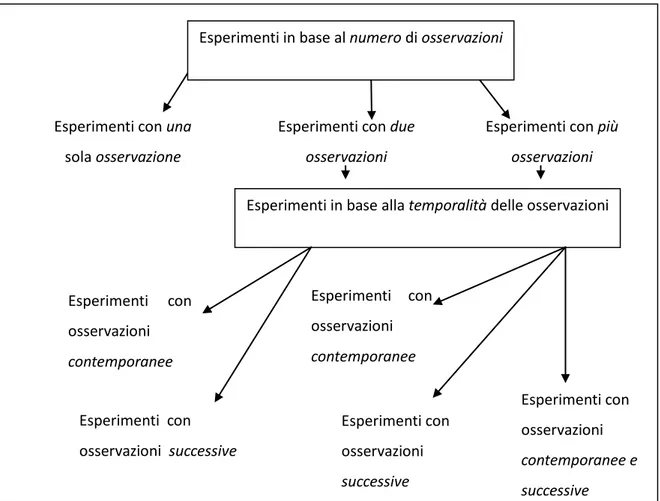 Figura 1.4.3 – Tassonomia degli esperimenti in base al numero e alla temporalità delle osservazioni 