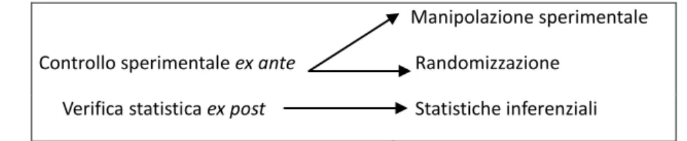 Figura 2.3.1 – Schema riassuntivo della concezione di controllo in ottica sperimentale 