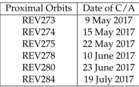 Figure 1.4 reports relevant quantities about Cassini’s Grand Finale orbits. As in the case for Juno, the eccentric orbits produce spikes in both the Cassini-Saturn distance and their relative velocity