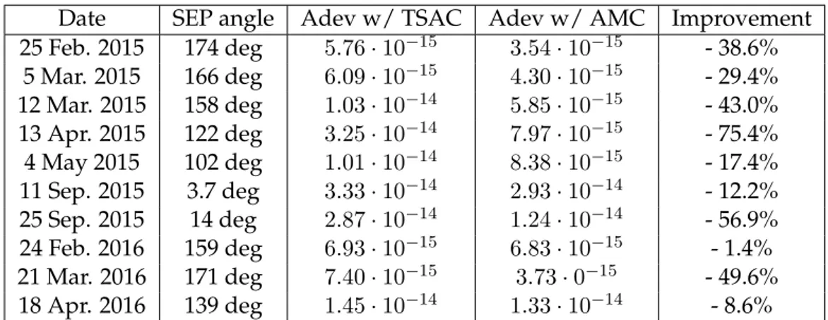 Table 3.1 show the results for the different tracking passes, comparing the TSAC cali- cali-bration (widely used for their simplicity) and the AMC.