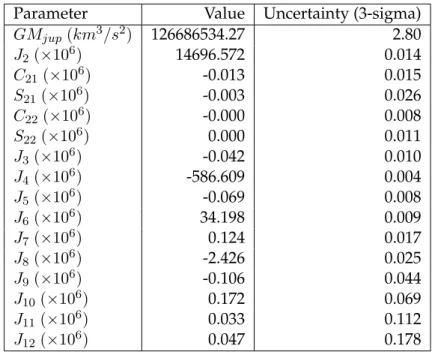 Figure 3.5 display the gravity harmonics (to degree 12), and associated 3-sigma formal uncertainty