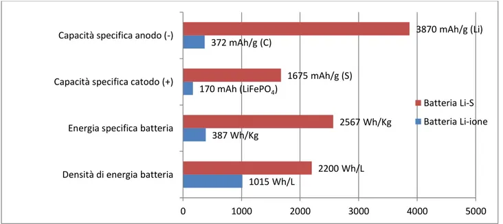 Figura 1.3 Schema riassuntivo prestazioni di una batteria Li-S e Li-ione 