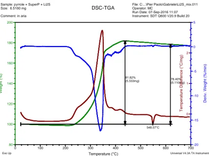 Figura 4.24 curve TGA, DTG, DTA della miscela Li2S/pirrolo/SuperP (80.2/12.07/7.73) ottenute in aria 