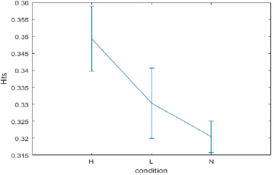 Figure 3.6       Testing phase: accuracy in the three conditions 