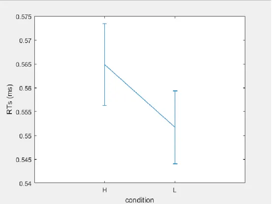 Figure 3.7       Training phase: RTs in the two differently rewarded conditions 