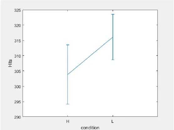 Figure 3.8       Training phase: accuracy in the two differently rewarded conditions 