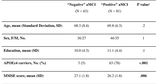 Table 3 reports the number of aMCI patients who converted to AD or other non-AD pathologies during the  study