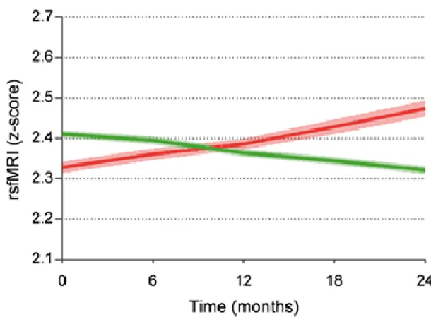 Figure 8. Longitudinal profile of functional topographical biomarkers showing significant Time x Group effects (p-value &lt; 