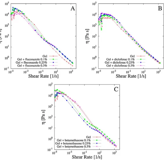 Figure 3.2: Comparison of flow curves of Scl − CM 300 physical hydrogels loaded with