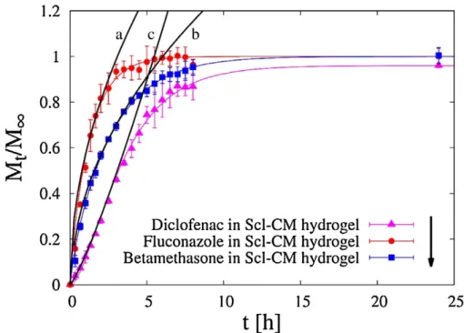 Figure 3.5: Experimental release data from Scl − CM 300 hydrogel containing different