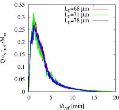 Figure 4.13: Experimental differential release curves for Fluconazole (6% Glycerol) at Q=2 ml/min for three films with different thicknesses.(dimensionless time rescaled t/t ref ,