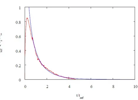 Figure 4.18: Differential curve (the red one) and the exponential behavior derived (the blue one)at flow rate of 11 ml/min on adimensional scale.