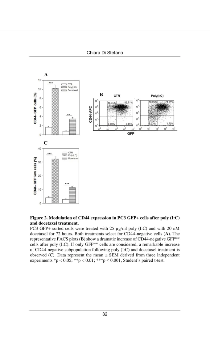 Figure 2. Modulation of CD44 expression in PC3 GFP+ cells after poly (I:C)  and docetaxel treatment
