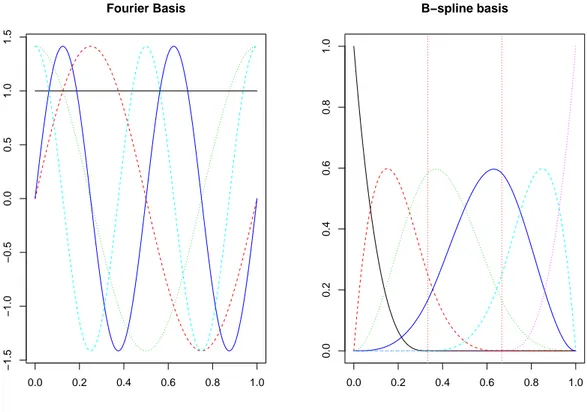 Figure 1.1: In the left panel a Fourier bases with 5 bases, in the right a cubic B-spline with 4 knots