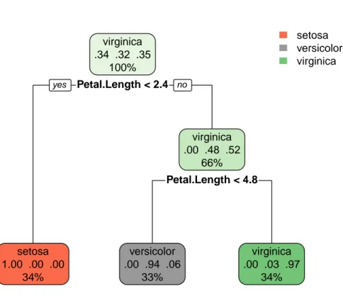 Figure 3.1: Classification tree example on iris data