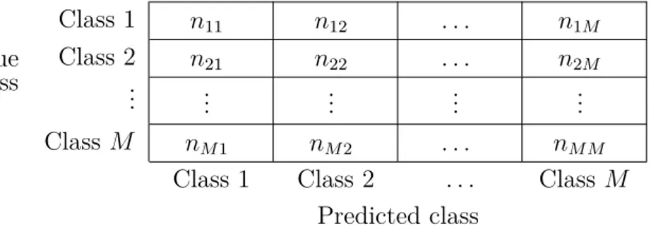 Table 3.1: Confusion matrix for a multiclass classification framework