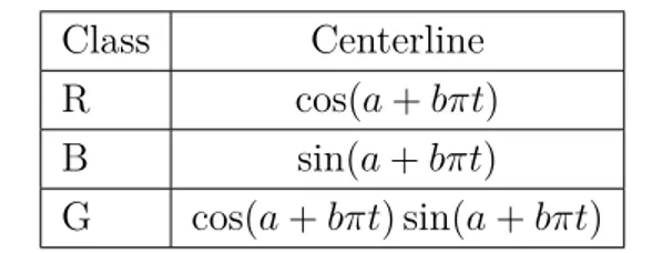 Table 3.4: Centerline formula for each class