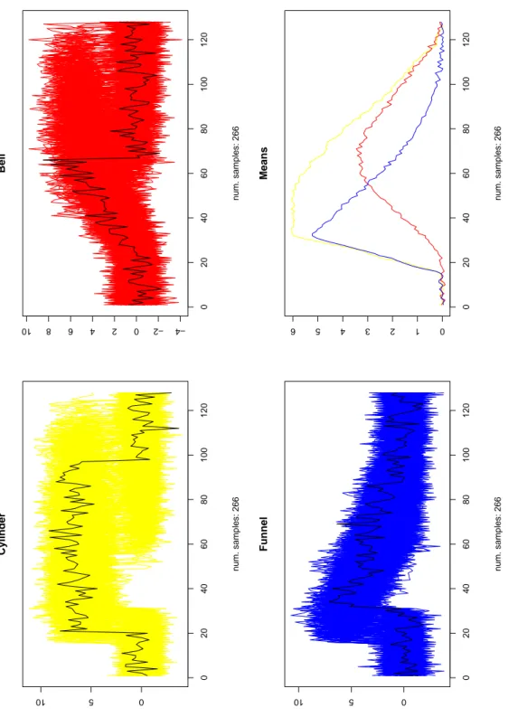 Figure 3.2: Cylinder, Bell, Funnel dataset. The bold line in each plot represent a single observation