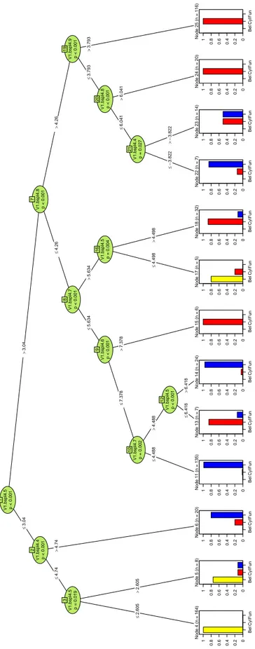Figure 3.4: Output of classification energy tree for a train simulated data of Saito dataset