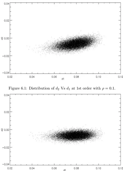 Figure 6.2: Distribution of d 2 Vs d 1 at 1st order with ρ = 0.5: in this case